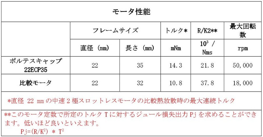 新型のUltra ECブラシレスモータ 22ECP35
速度とトルクの絶妙なバランスを最適な価格で手に入れることができます